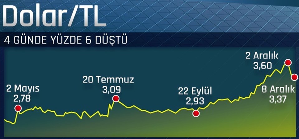 Dolar tepetaklak (Dolar ne kadar? 8 Aralık 2016)